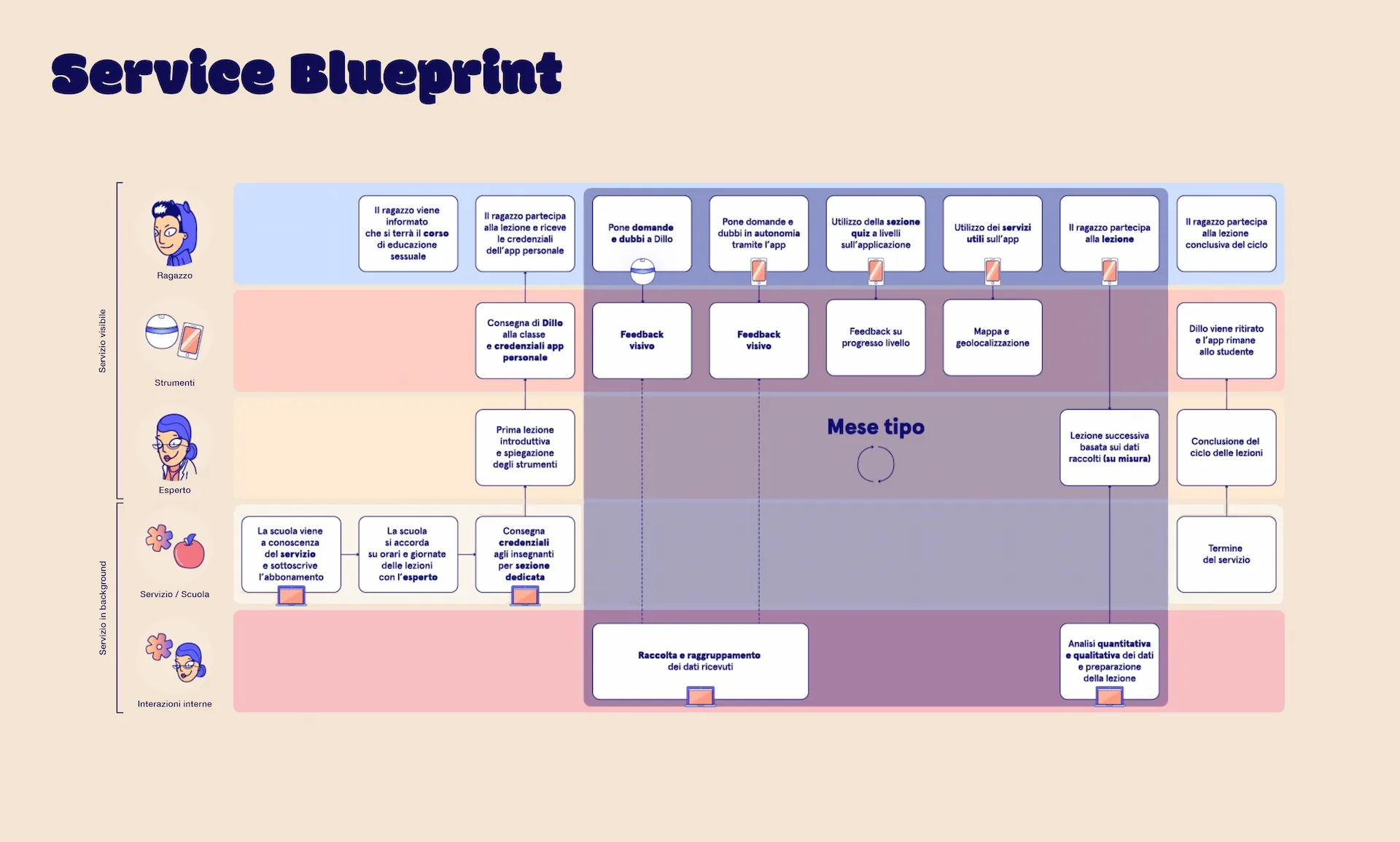 dillo-service-blueprint